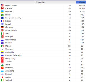 Top 25 Countries of visitors
